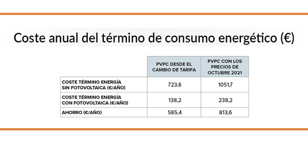 cuadro comparando factura electrica con y sin paneles fotovoltaicos